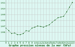 Courbe de la pression atmosphrique pour Dolembreux (Be)