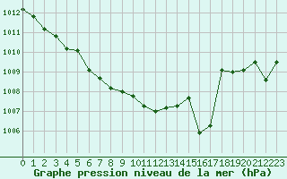 Courbe de la pression atmosphrique pour Bergerac (24)