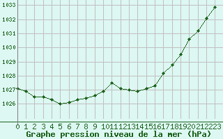 Courbe de la pression atmosphrique pour Evreux (27)