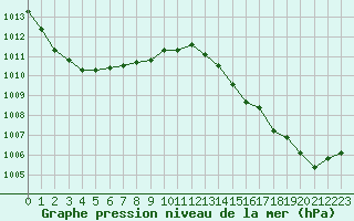 Courbe de la pression atmosphrique pour Brest (29)