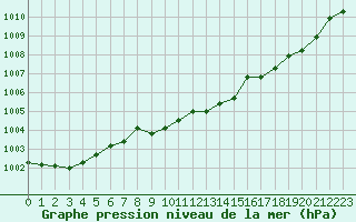 Courbe de la pression atmosphrique pour Bellefontaine (88)