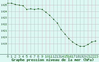 Courbe de la pression atmosphrique pour Avord (18)