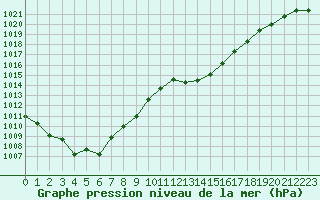 Courbe de la pression atmosphrique pour Saint-Auban (04)