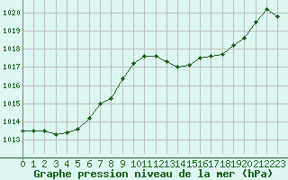 Courbe de la pression atmosphrique pour Laqueuille (63)