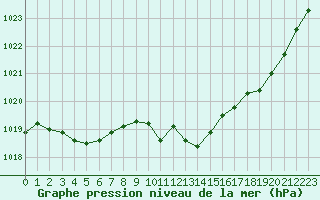 Courbe de la pression atmosphrique pour Melun (77)