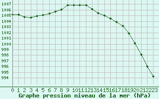 Courbe de la pression atmosphrique pour Neuville-de-Poitou (86)