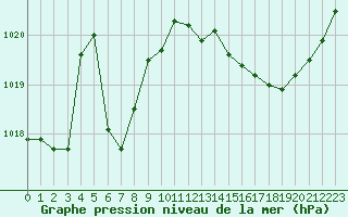 Courbe de la pression atmosphrique pour Roujan (34)
