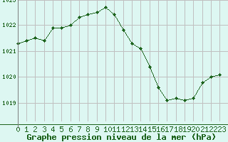 Courbe de la pression atmosphrique pour Metz-Nancy-Lorraine (57)