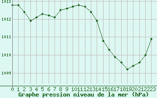 Courbe de la pression atmosphrique pour Jan (Esp)