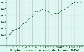 Courbe de la pression atmosphrique pour Nancy - Ochey (54)