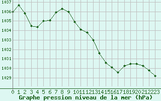 Courbe de la pression atmosphrique pour Tarbes (65)