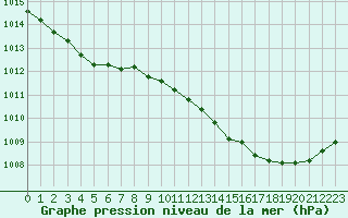 Courbe de la pression atmosphrique pour Evreux (27)