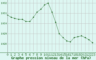 Courbe de la pression atmosphrique pour Montlimar (26)