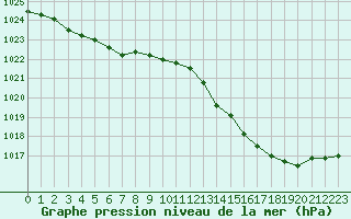 Courbe de la pression atmosphrique pour Grardmer (88)