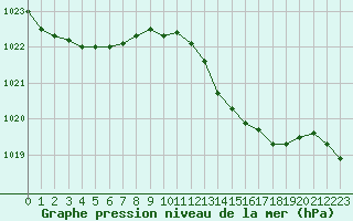 Courbe de la pression atmosphrique pour Grasque (13)