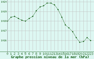 Courbe de la pression atmosphrique pour Cavalaire-sur-Mer (83)