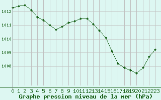 Courbe de la pression atmosphrique pour Saint-Cyprien (66)