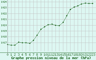 Courbe de la pression atmosphrique pour Fains-Veel (55)