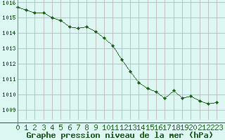 Courbe de la pression atmosphrique pour Tours (37)