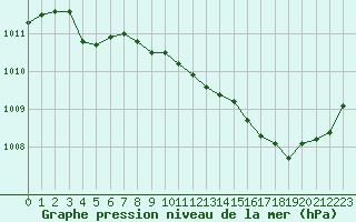 Courbe de la pression atmosphrique pour Saint-Ciers-sur-Gironde (33)