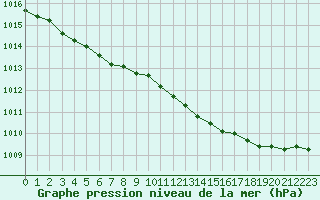 Courbe de la pression atmosphrique pour Landivisiau (29)