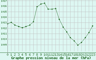 Courbe de la pression atmosphrique pour Lyon - Saint-Exupry (69)