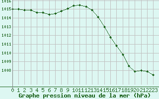 Courbe de la pression atmosphrique pour Cernay-la-Ville (78)