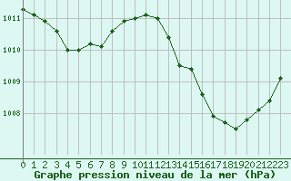 Courbe de la pression atmosphrique pour La Poblachuela (Esp)