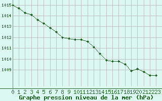 Courbe de la pression atmosphrique pour Cherbourg (50)