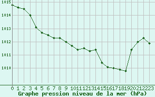 Courbe de la pression atmosphrique pour Perpignan (66)