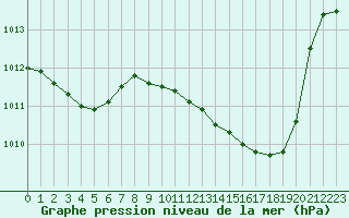 Courbe de la pression atmosphrique pour Dijon / Longvic (21)