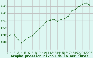 Courbe de la pression atmosphrique pour Lans-en-Vercors (38)