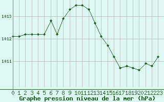 Courbe de la pression atmosphrique pour Trgueux (22)