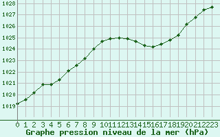 Courbe de la pression atmosphrique pour Nevers (58)