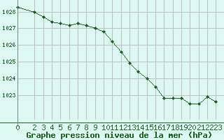 Courbe de la pression atmosphrique pour Remich (Lu)