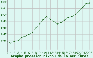 Courbe de la pression atmosphrique pour Trets (13)