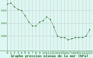 Courbe de la pression atmosphrique pour Rochefort Saint-Agnant (17)