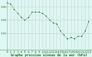 Courbe de la pression atmosphrique pour Biscarrosse (40)