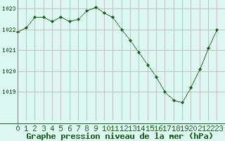 Courbe de la pression atmosphrique pour La Beaume (05)