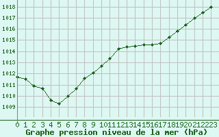 Courbe de la pression atmosphrique pour Saint-Brevin (44)