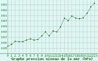 Courbe de la pression atmosphrique pour Rodez (12)