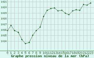 Courbe de la pression atmosphrique pour Cap Cpet (83)