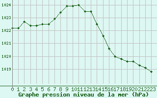 Courbe de la pression atmosphrique pour Corny-sur-Moselle (57)