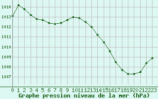 Courbe de la pression atmosphrique pour La Poblachuela (Esp)