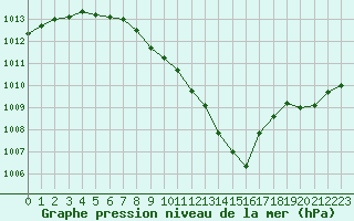Courbe de la pression atmosphrique pour Annecy (74)