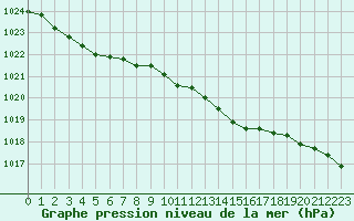 Courbe de la pression atmosphrique pour Corny-sur-Moselle (57)