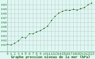 Courbe de la pression atmosphrique pour Belfort-Dorans (90)