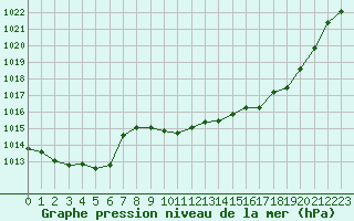 Courbe de la pression atmosphrique pour Tarbes (65)