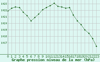 Courbe de la pression atmosphrique pour Villarzel (Sw)