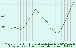 Courbe de la pression atmosphrique pour Aytr-Plage (17)